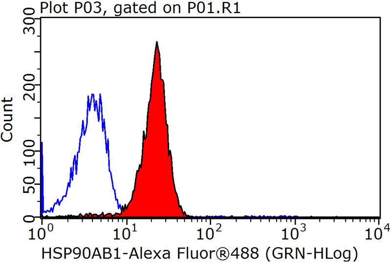 1X10^6 HeLa cells were stained with 0.2ug HSP90AB1 antibody (Catalog No:111571, red) and control antibody (blue). Fixed with 90% MeOH blocked with 3% BSA (30 min). Alexa Fluor 488-congugated AffiniPure Goat Anti-Rabbit IgG(H+L) with dilution 1:1500.