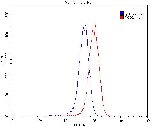 1X10^6 HUVEC cells were stained with 0.2ug VEGFR1, FLT1 antibody (Catalog No:116739, red) and control antibody (blue). Fixed with 4% PFA blocked with 3% BSA (30 min). Alexa Fluor 488-congugated AffiniPure Goat Anti-Rabbit IgG(H+L) with dilution 1:1500.