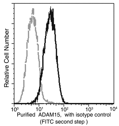 ADAM15 / MDC15 Antibody, Rabbit MAb, Flow Cytometry
