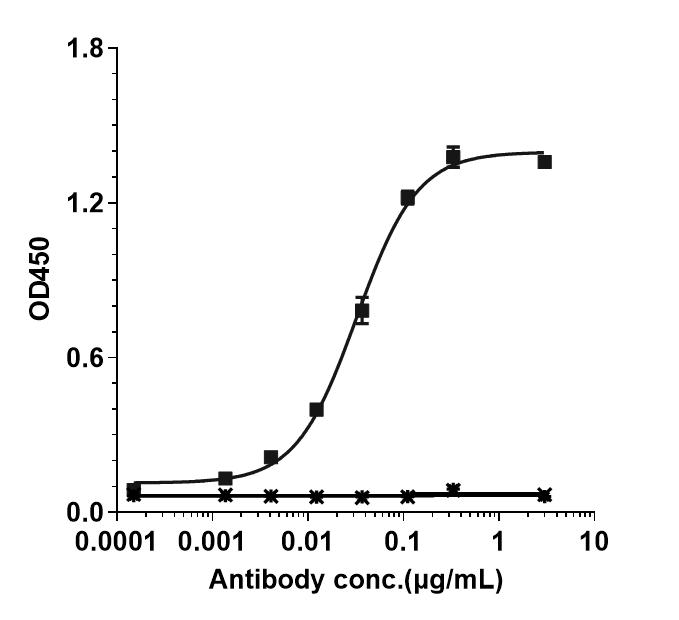 Bioactivity: ELISA