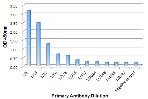 Recombinant Anthrax Protective Antigen used as Coating antigen,followed by different dilutions of supernatants which includes secreted Anti-Anthrax Protective Antigen Human antibody,HRP conjugated Anti-Human IgG(168109) Mouse mAb was used for coloring.