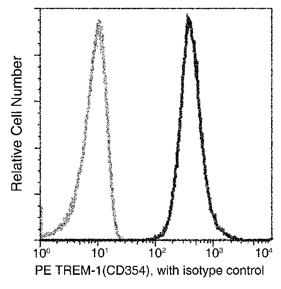 Human TREM-1/TREM1 Flow Cytometry (FC) 15076