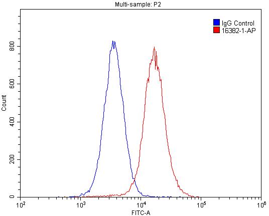 1X10^6 HepG2 cells were stained with 0.2ug Alpha-1-Antitrypsin antibody (Catalog No:107875, red) and control antibody (blue). Fixed with 4% PFA blocked with 3% BSA (30 min). Alexa Fluor 488-congugated AffiniPure Goat Anti-Rabbit IgG(H+L) with dilution 1:1500.