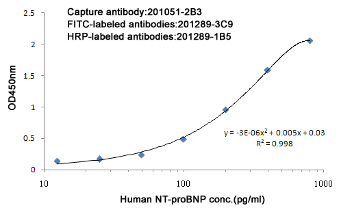 Anti-FITC mouse mAb was used to capture FITC-labeled NT-proBNP Mouse mAb (168102), HRP-labeled NGAL Mouse mAb (201289-1B5) was used for detecting.
