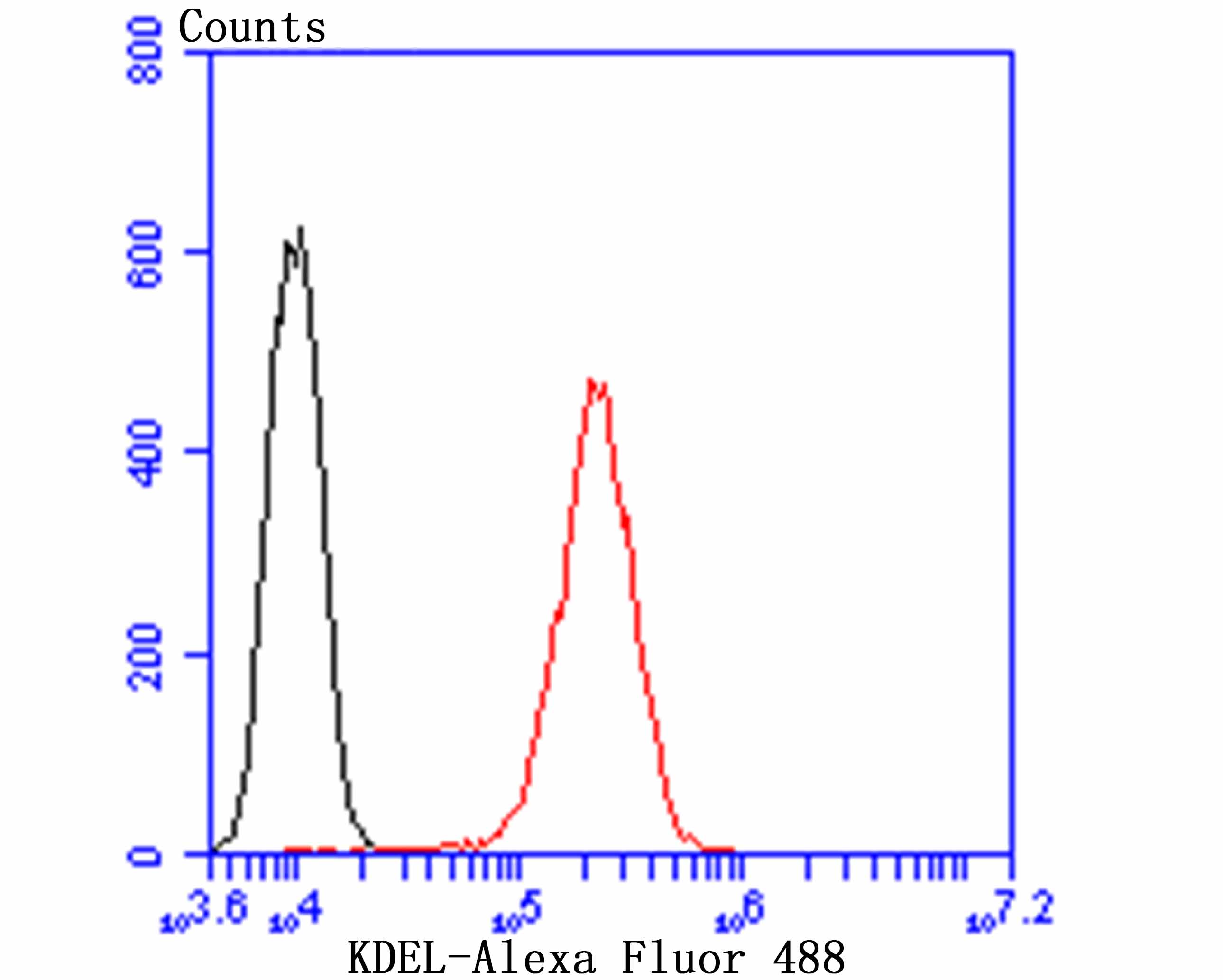 Fig10:; Flow cytometric analysis of KDEL was done on HepG2 cells. The cells were fixed, permeabilized and stained with the primary antibody ( 1/50) (red). After incubation of the primary antibody at room temperature for an hour, the cells were stained with a Alexa Fluor 488-conjugated Goat anti-Rabbit IgG Secondary antibody at 1/1000 dilution for 30 minutes.Unlabelled sample was used as a control (cells without incubation with primary antibody; black).