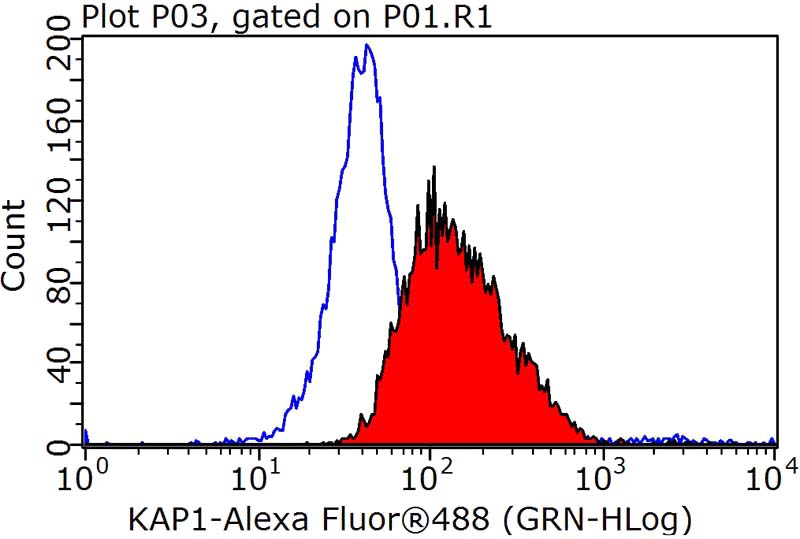 1X10^6 HeLa cells were stained with 0.2ug KAP1 antibody (Catalog No:111911, red) and control antibody (blue). Fixed with 90% MeOH blocked with 3% BSA (30 min). Alexa Fluor 488-congugated AffiniPure Goat Anti-Rabbit IgG(H+L) with dilution 1:1000.