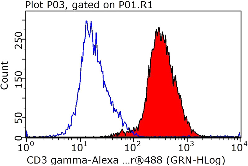 1X10^6 Jurkat cells were stained with 0.5ug CD3G antibody (Catalog No:109021, red) and control antibody (blue). Fixed with 90% MeOH blocked with 3% BSA (30 min). Alexa Fluor 488-congugated AffiniPure Goat Anti-Rabbit IgG(H+L) with dilution 1:1000.