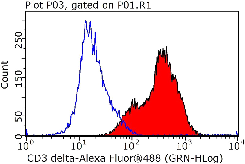 1X10^6 Jurkat cells were stained with 0.5ug CD3D antibody (Catalog No:109019, red) and control antibody (blue). Fixed with 90% MeOH blocked with 3% BSA (30 min). Alexa Fluor 488-congugated AffiniPure Goat Anti-Rabbit IgG(H+L) with dilution 1:1000.