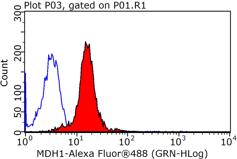 1X10^6 HepG2 cells were stained with 0.2ug MDH1 antibody (Catalog No:112568, red) and control antibody (blue). Fixed with 90% MeOH blocked with 3% BSA (30 min). Alexa Fluor 488-congugated AffiniPure Goat Anti-Rabbit IgG(H+L) with dilution 1:1500.
