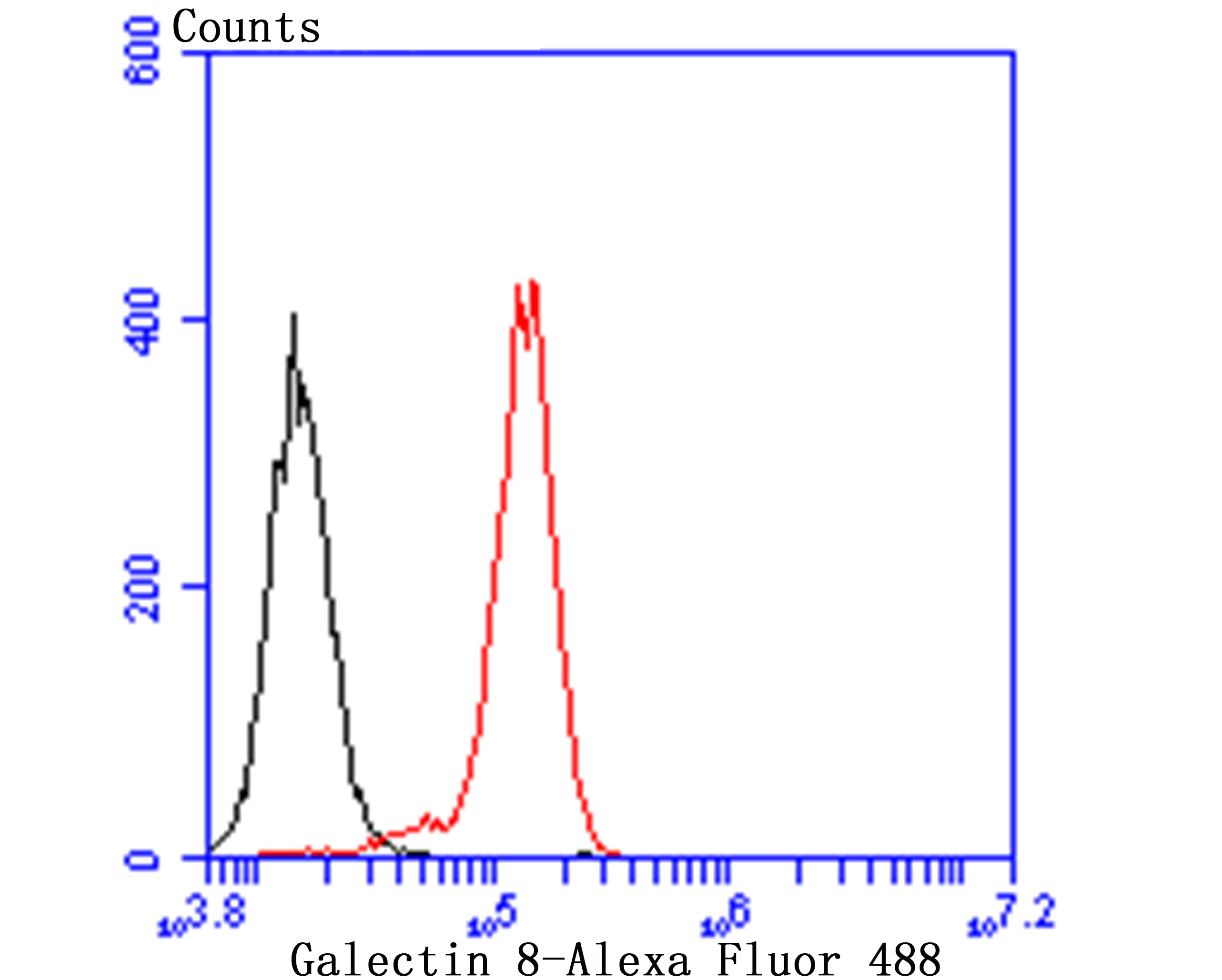 Fig7:; Flow cytometric analysis of Galectin 8 was done on PC-3M cells. The cells were fixed, permeabilized and stained with the primary antibody ( 1/50) (red). After incubation of the primary antibody at room temperature for an hour, the cells were stained with a Alexa Fluor 488-conjugated Goat anti-Rabbit IgG Secondary antibody at 1/1000 dilution for 30 minutes.Unlabelled sample was used as a control (cells without incubation with primary antibody; black).