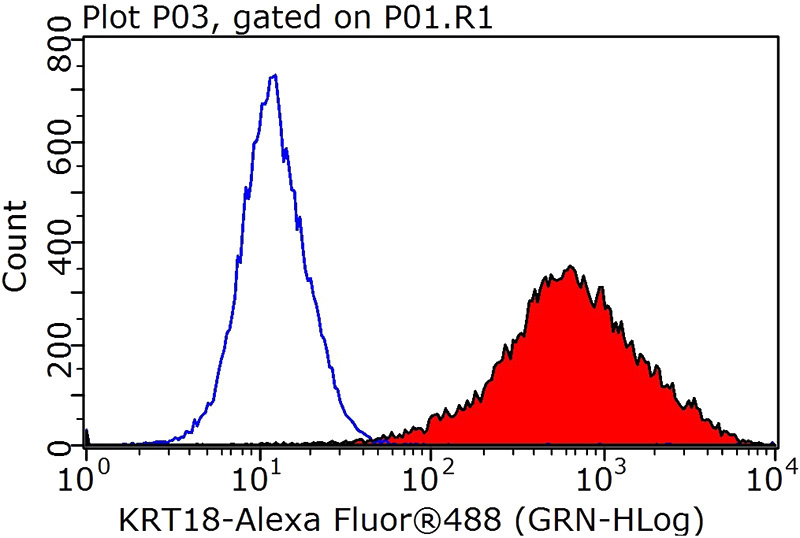 1X10^6 MCF-7 cells were stained with 0.2ug KRT18 antibody (Catalog No:109800, red) and control antibody (blue). Fixed with 90% MeOH blocked with 3% BSA (30 min). Alexa Fluor 488-congugated AffiniPure Goat Anti-Rabbit IgG(H+L) with dilution 1:1000.