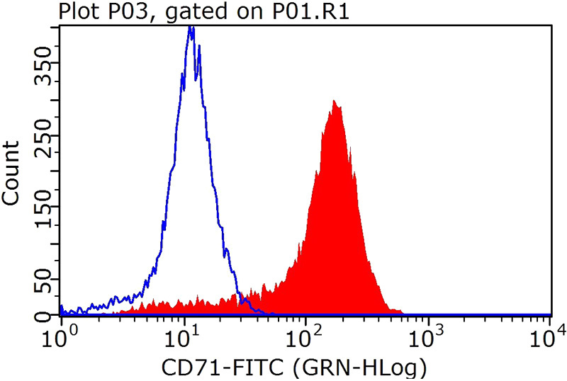 1X10^6 Raji cells were stained with 0.2ug CD71 antibody (Catalog No:107143, red) and control antibody (blue). Fixed with 4% PFA blocked with 3% BSA (30 min). FITC-Goat anti-mouse IgG with dilution 1:100.