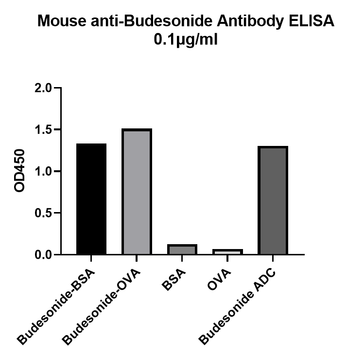 ELISA Binding Assay of Anti- Budesonide Antibody to different proteins.