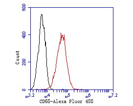 Fig5:; Flow cytometric analysis of CD68 was done on THP-1 cells. The cells were fixed, permeabilized and stained with the primary antibody ( 1/50) (red). After incubation of the primary antibody at room temperature for an hour, the cells were stained with a Alexa Fluor 488-conjugated Goat anti-Mouse IgG Secondary antibody at 1/1000 dilution for 30 minutes.Unlabelled sample was used as a control (cells without incubation with primary antibody; black).
