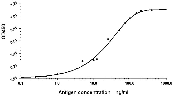 Standard Curve for Human Serum Albumin (Analyte: Human Serum Albumin protein ); using Capture Antibody Mouse monoclonal [1A8-C5-B4] to Human Serum Albumin at 8ug/ml and Detector Antibody Rabbit polyclonal antiserum to Human Serum Albumin.