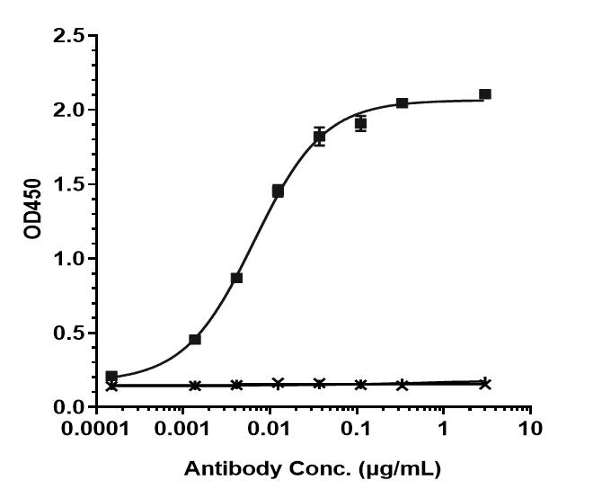 Bioactivity: ELISA