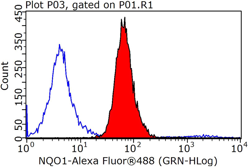 1X10^6 MCF-7 cells were stained with 0.2ug NQO1 antibody (Catalog No:113227, red) and control antibody (blue). Fixed with 90% MeOH blocked with 3% BSA (30 min). Alexa Fluor 488-congugated AffiniPure Goat Anti-Rabbit IgG(H+L) with dilution 1:1000.