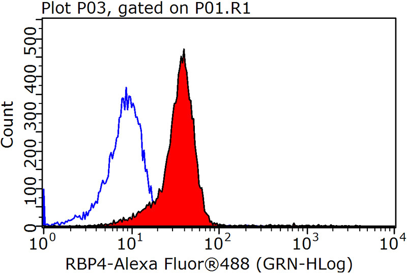 1X10^6 HepG2 cells were stained with 0.2ug RBP4 antibody (Catalog No:107502, red) and control antibody (blue). Fixed with 90% MeOH blocked with 3% BSA (30 min). Alexa Fluor 488-congugated AffiniPure Goat Anti-Mouse IgG(H+L) with dilution 1:1000.