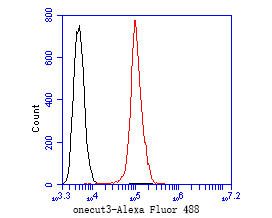 Fig4:; Flow cytometric analysis of OC-3 was done on SW620 cells. The cells were fixed, permeabilized and stained with the primary antibody ( 1/50) (red). After incubation of the primary antibody at room temperature for an hour, the cells were stained with a Alexa Fluor 488-conjugated Goat anti-Rabbit IgG Secondary antibody at 1/1000 dilution for 30 minutes.Unlabelled sample was used as a control (cells without incubation with primary antibody; black).