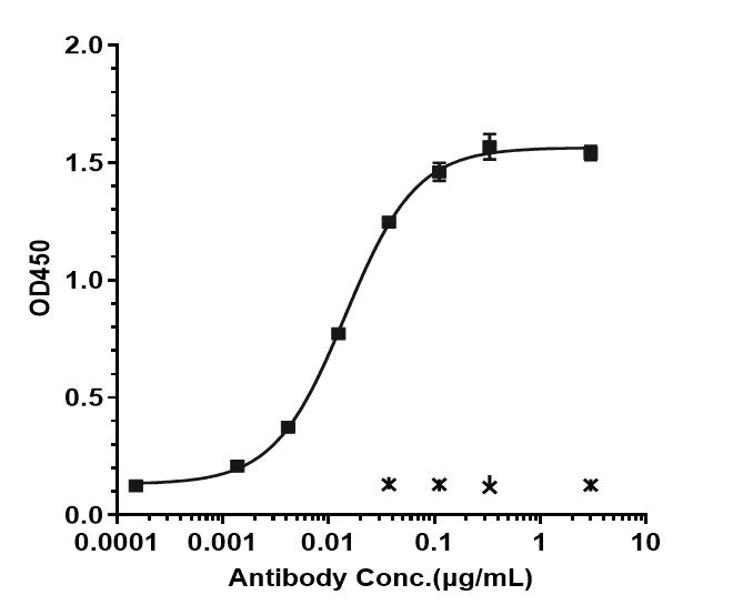 Bioactivity: ELISA