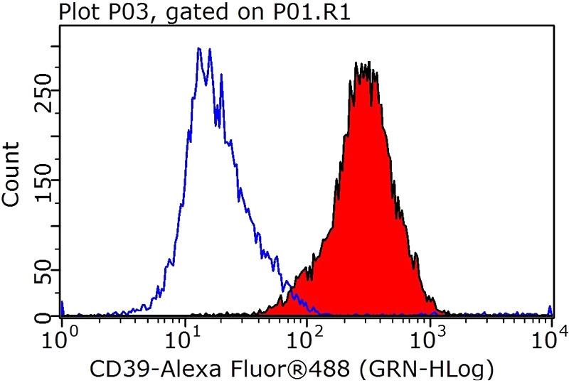 1X10^6 Jurkat cells were stained with 0.5ug ENTPD1 antibody (Catalog No:109034, red) and control antibody (blue). Fixed with 90% MeOH blocked with 3% BSA (30 min). Alexa Fluor 488-congugated AffiniPure Goat Anti-Rabbit IgG(H+L) with dilution 1:1000.