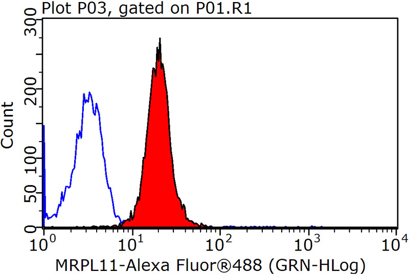 1X10^6 HepG2 cells were stained with 0.2ug MRPL11 antibody (Catalog No:112810, red) and control antibody (blue). Fixed with 90% MeOH blocked with 3% BSA (30 min). Alexa Fluor 488-congugated AffiniPure Goat Anti-Rabbit IgG(H+L) with dilution 1:1500.