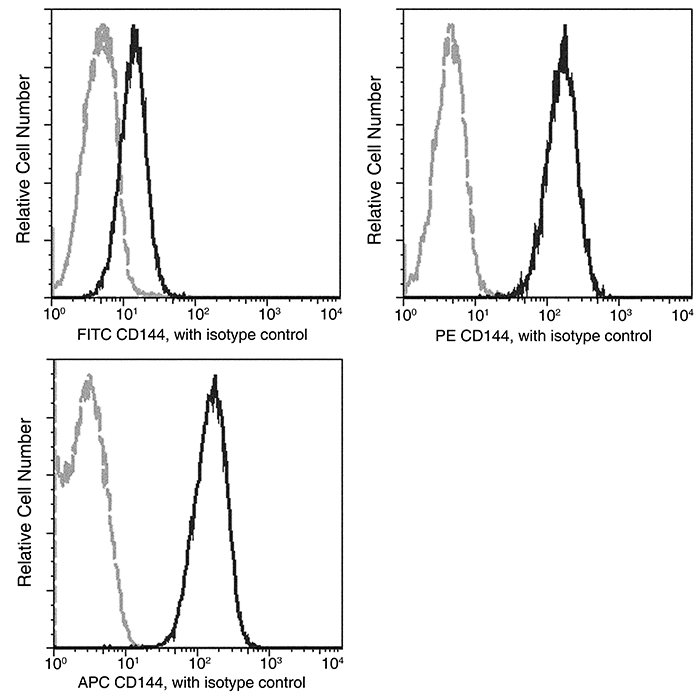 VE-Cadherin / CD144 / CDH5 Antibody, Mouse MAb, Flow Cytometry