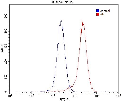 1X10^6 MCF-7 cells were stained with 0.2ug nectin 4 antibody (Catalog No:114346, red) and control antibody (blue). Fixed with 4% PFA blocked with 3% BSA (30 min). Alexa Fluor 488-congugated AffiniPure Goat Anti-Rabbit IgG(H+L) with dilution 1:1500.