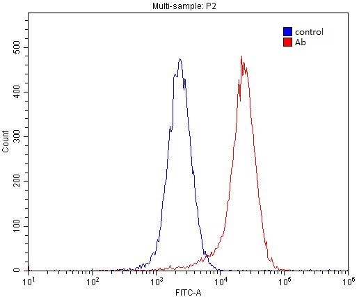 1X10^6 MCF-7 cells were stained with 0.2ug nectin 4 antibody (Catalog No:114346, red) and control antibody (blue). Fixed with 4% PFA blocked with 3% BSA (30 min). Alexa Fluor 488-congugated AffiniPure Goat Anti-Rabbit IgG(H+L) with dilution 1:1500.