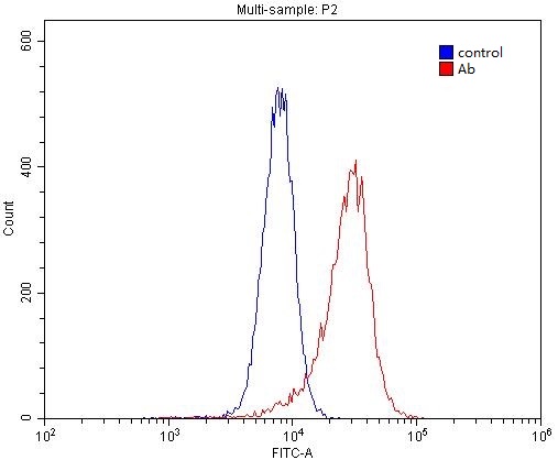 1X10^6 HL-60 cells were stained with 0.2ug PTAFR antibody (Catalog No:114257, red) and control antibody (blue). Fixed with 4% PFA blocked with 3% BSA (30 min). Alexa Fluor 488-congugated AffiniPure Goat Anti-Rabbit IgG(H+L) with dilution 1:1500.