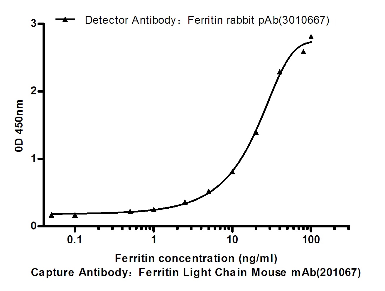 Standard Curve for Ferritin: Capture Antibody Mouse mAb (201067,Ferritin Light Chain Mouse mAb) to Ferritin at 2u03bcg/ml and Detector Antibody Rabbit pAb(3010667,Ferritin rabbit pAb)to Ferritin at 0.5u03bcg/ml.