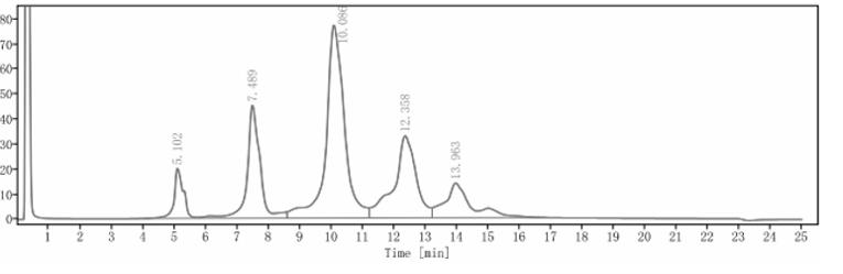 HIC-HPLC