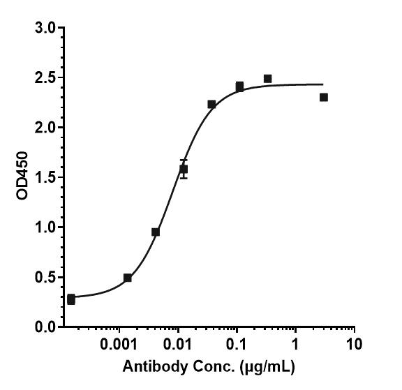 Bioactivity: ELISA