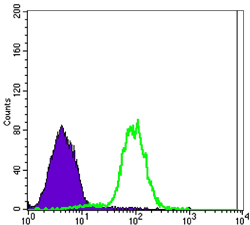 Flow cytometric analysis of NTERA-2 cells using CA9 mouse mAb (green) and negative control (purple).