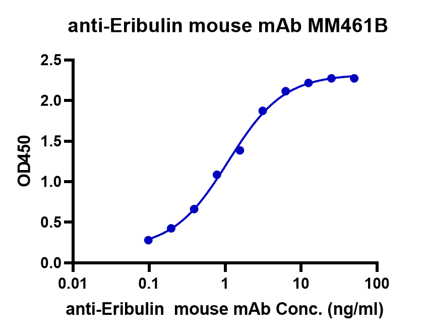 ELISA Binding Assay of Anti-Eribulin Antibody