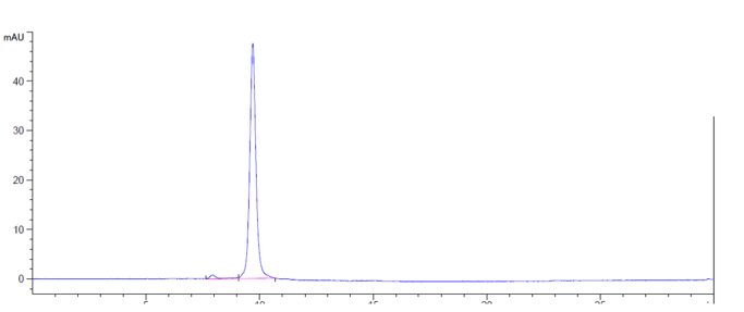 SEC-HPLC