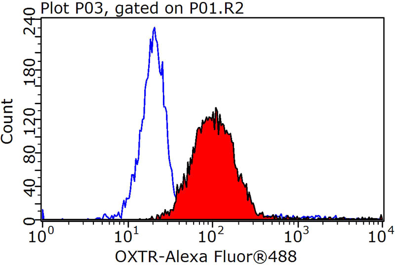 1X10^6 Jurkat cells were stained with 0.2ug OXTR antibody (Catalog No:113530, red) and control antibody (blue). Fixed with 90% MeOH blocked with 3% BSA (30 min). Alexa Fluor 488-congugated AffiniPure Goat Anti-Rabbit IgG(H+L) with dilution 1:1000.