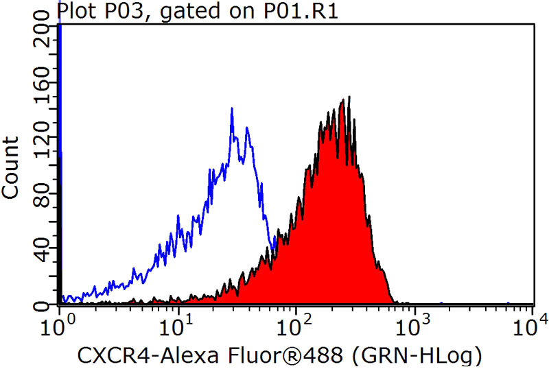 1X10^6 Jurkat cells were stained with 0.2ug CXCR4 antibody (Catalog No:107187, red) and control antibody (blue). Fixed with 90% MeOH blocked with 3% BSA (30 min). Alexa Fluor 488-congugated AffiniPure Goat Anti-Mouse IgG(H+L) with dilution 1:1000.