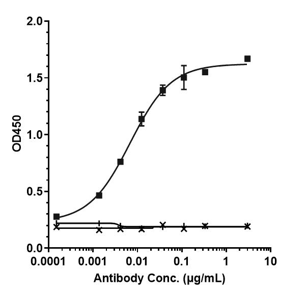 Bioactivity: ELISA