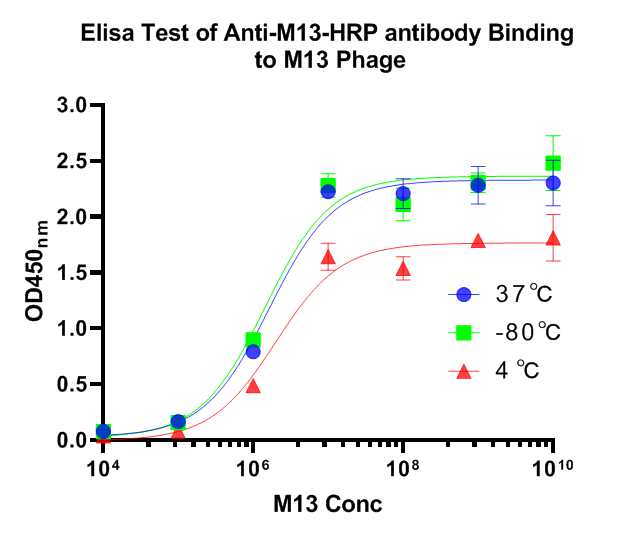 Fig1:; Elisa Test of M13 antibody (HRP) Binding to M13 Phage.; Samples were blocked with 1% BSA for 1 hour at 37℃ and incubated with the primary antibody ( 1/10000) for 1 hour at 25℃. The M13 antibody was repeatedly frozen and thawed for 4 times at -80℃, 4℃, 37℃.