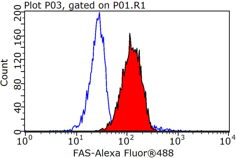 1X10^6 Jurkat cells were stained with 0.2ug FAS antibody (Catalog No:110527, red) and control antibody (blue). Fixed with 90% MeOH blocked with 3% BSA (30 min). Alexa Fluor 488-congugated AffiniPure Goat Anti-Rabbit IgG(H+L) with dilution 1:1000.