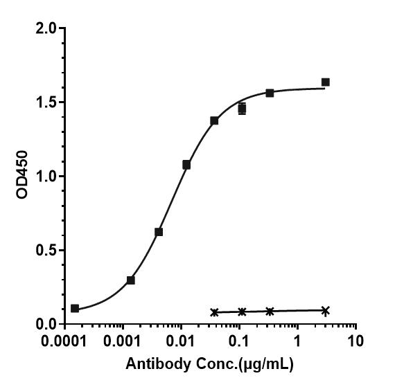 Bioactivity: ELISA