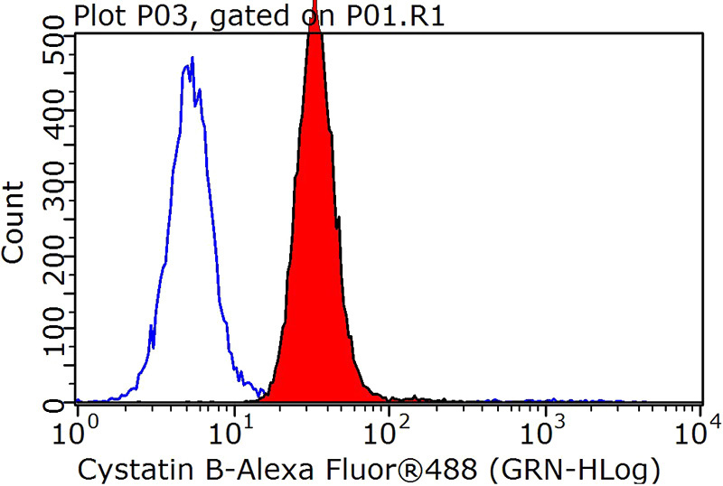 1X10^6 HepG2 cells were stained with 0.2ug CSTB antibody (Catalog No:107657, red) and control antibody (blue). Fixed with 90% MeOH blocked with 3% BSA (30 min). Alexa Fluor 488-congugated AffiniPure Goat Anti-Rabbit IgG(H+L) with dilution 1:1000.
