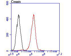 Fig2:; Flow cytometric analysis of CD68 was done on THP-1 cells. The cells were fixed, permeabilized and stained with the primary antibody ( 1/50) (red). After incubation of the primary antibody at room temperature for an hour, the cells were stained with a Alexa Fluor®488 conjugate-Goat anti-Rabbit IgG Secondary antibody at 1/1000 dilution for 30 minutes.Unlabelled sample was used as a control (cells without incubation with primary antibody; black).