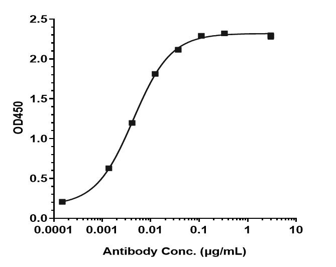 Bioactivity: ELISA