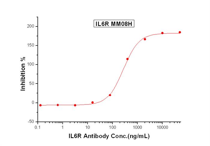 IL-6R / CD126 Neutralizing Antibody