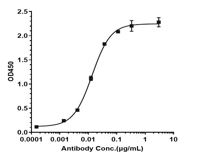 Bioactivity: ELISA