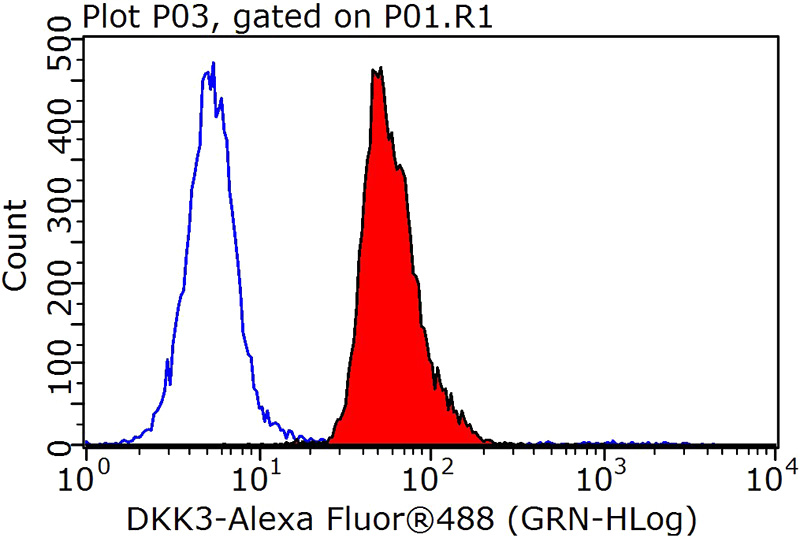 1X10^6 HepG2 cells were stained with 0.2ug DKK3 antibody (Catalog No:109984, red) and control antibody (blue). Fixed with 90% MeOH blocked with 3% BSA (30 min). Alexa Fluor 488-congugated AffiniPure Goat Anti-Rabbit IgG(H+L) with dilution 1:1000.