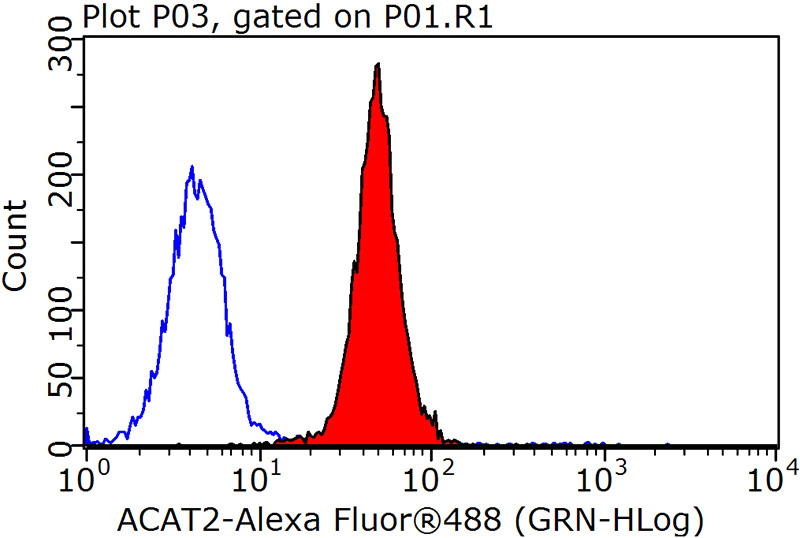 1X10^6 HepG2 cells were stained with 0.2ug ACAT2 antibody (Catalog No:107728, red) and control antibody (blue). Fixed with 90% MeOH blocked with 3% BSA (30 min). Alexa Fluor 488-congugated AffiniPure Goat Anti-Rabbit IgG(H+L) with dilution 1:1500.