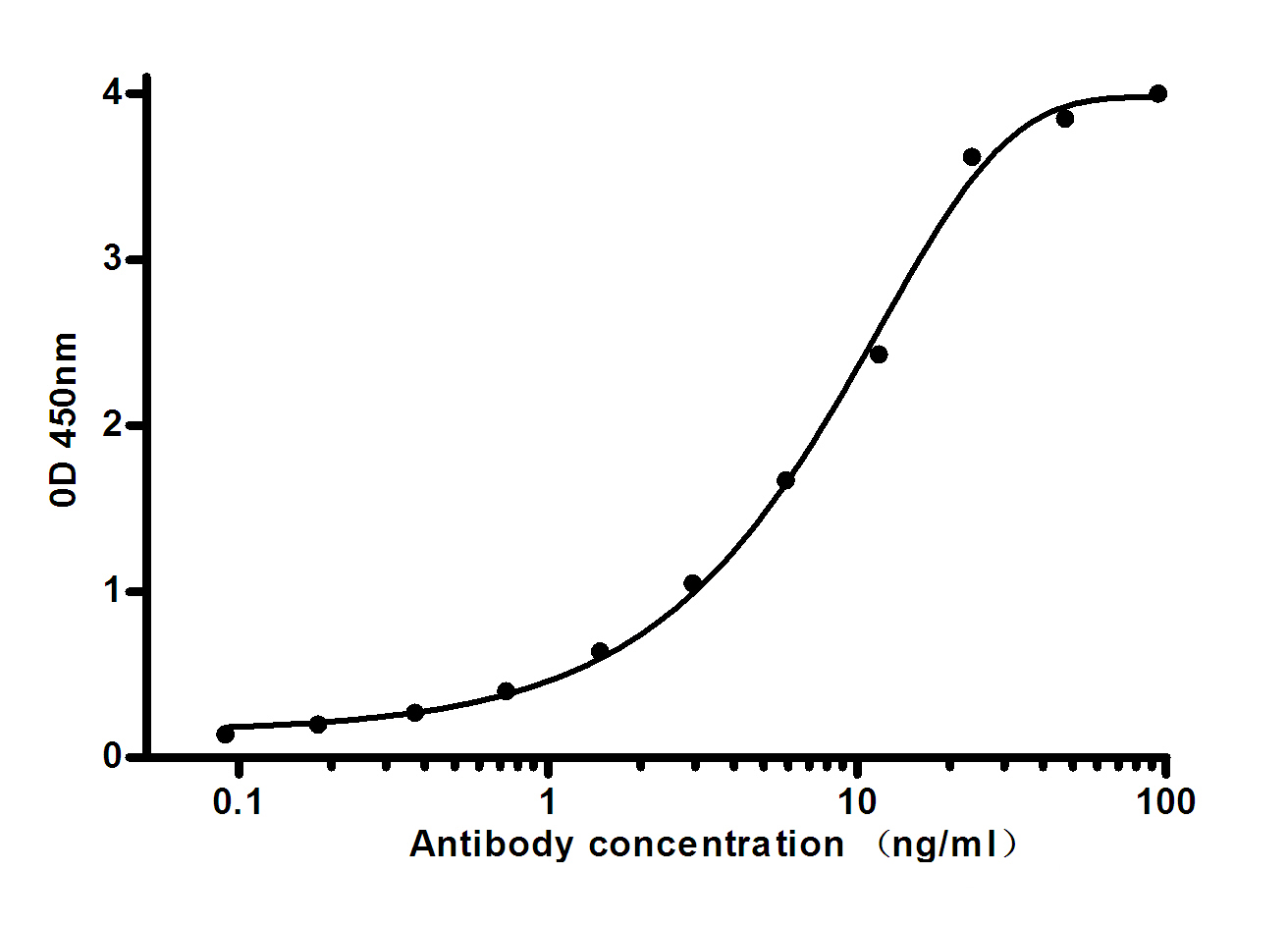 Indirect ELISA assay for anti-Ferritin Light Chain mouse mAb.Antigen coating concentration: 4ug/ml.